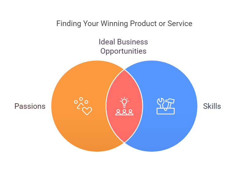 Finding Your Winning Product or Service