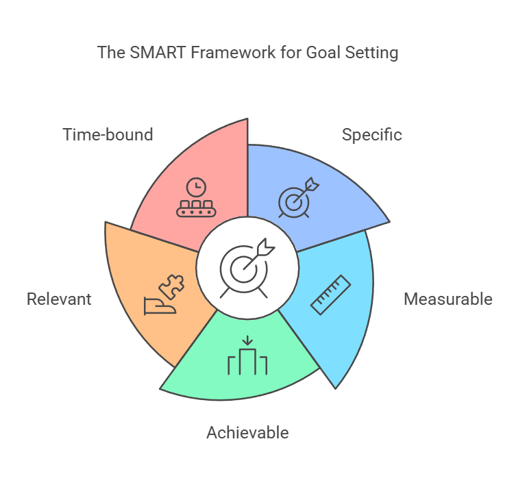 Understanding the SMART System for Effective Goal Setting